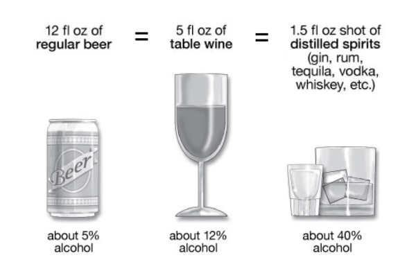 A standard drink shown in fluid ounces for regular beer, table wine and distilled spirits